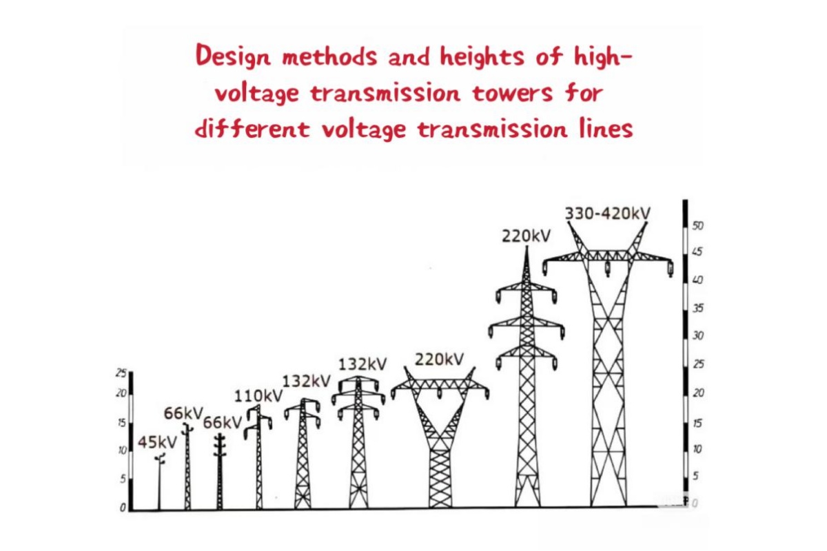 The relationship between Electric Transmission Tower design and voltage